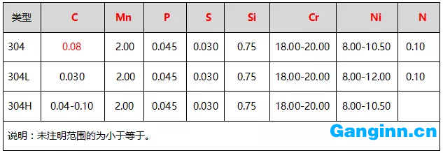 304、304L、304H的化學成分（%）表